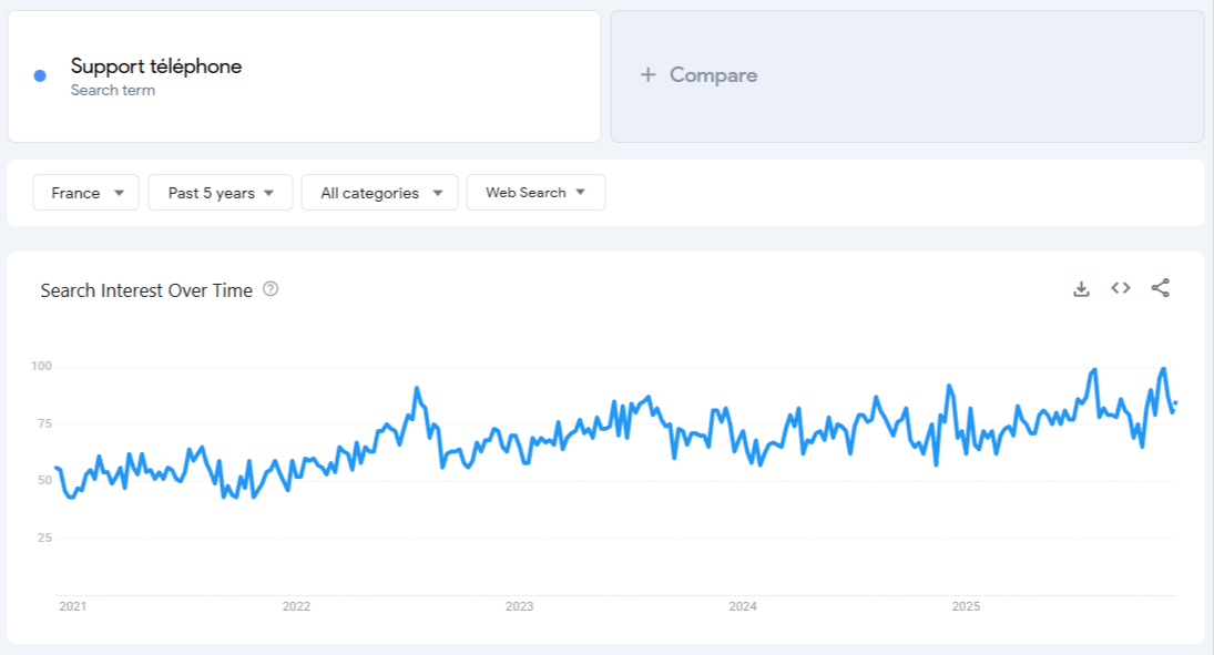 Données de Google Trends pour « support pour téléphone » sur 5 ans