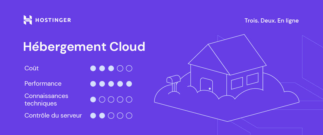 Caract&eacute;ristiques de l'h&eacute;bergement Cloud