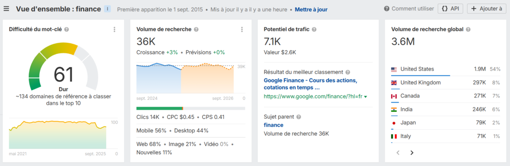 Aperçu de l'explorateur de mots-clés sur le mot clé finance dans Ahrefs