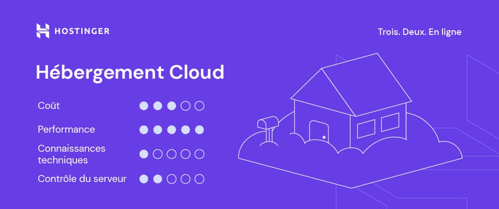 hébergement-Cloud-hostinger Illustration d'Hostinger pour l'hébergement Cloud