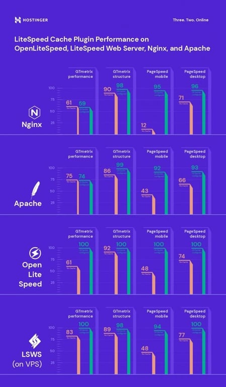 LiteSpeed - Performance du plugin de cache