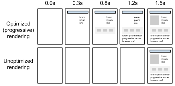 Rendu optimis&eacute; pour am&eacute;liorer le score de l'indice de vitesse