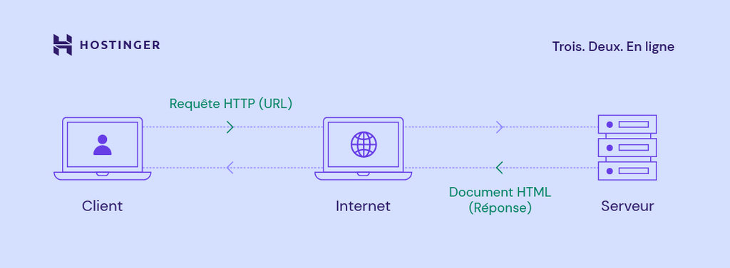 Fonctionnement d'un serveur web : le navigateur envoie une requ&ecirc;te HTTP, le serveur envoie une r&eacute;ponse HTTP.