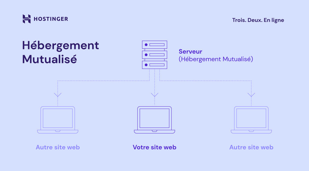 Un graphique d&eacute;crivant le fonctionnement d'un h&eacute;bergement mutualis&eacute;