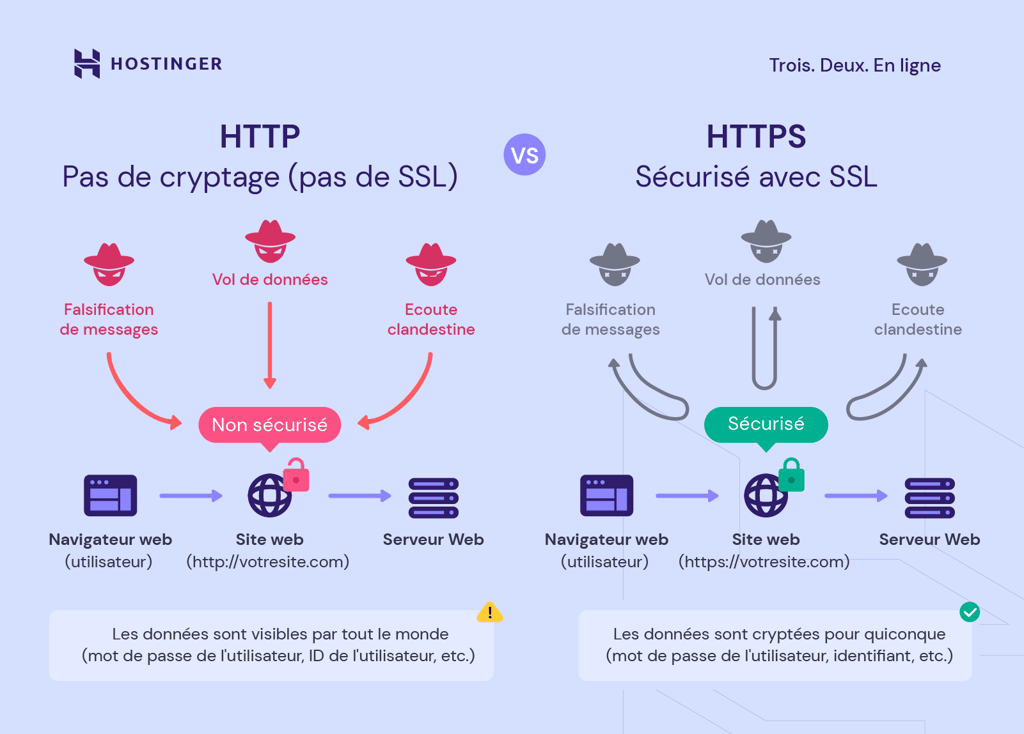 La diff&eacute;rence entre l'utilisation de HTTP et HTTPS