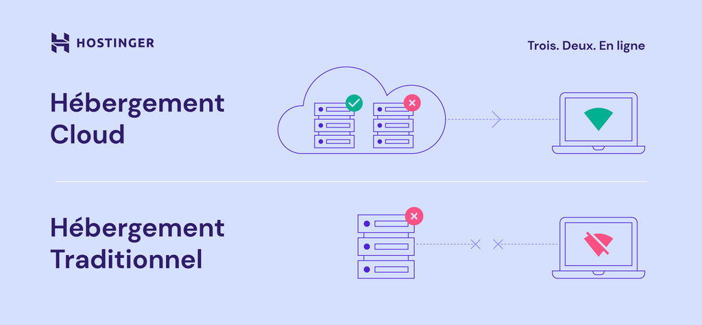 Une illustration comparant l'h&eacute;bergement cloud et l'h&eacute;bergement traditionnel