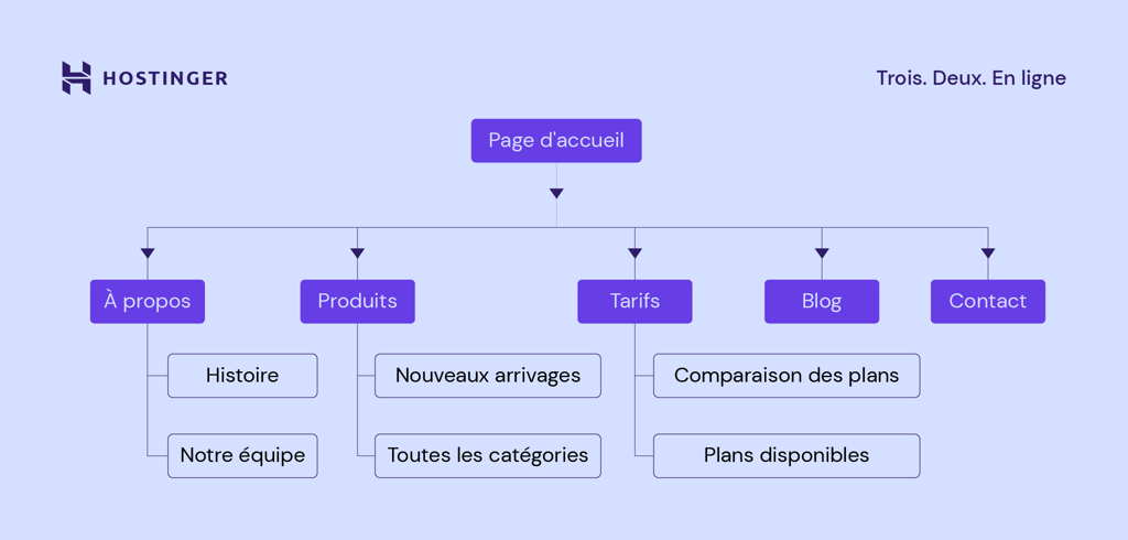 Plan du site visuel Hostinger