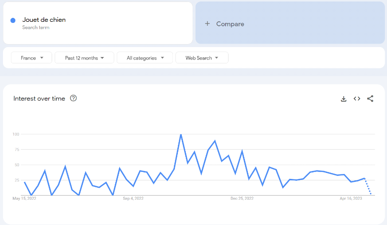 Les donn&eacute;es mondiales Google Trends du terme de recherche " jouet pour chien " pour les douze derniers mois