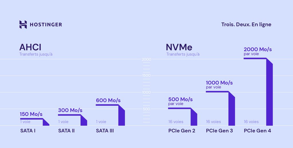 comparaison-entre-AHCI-et-NVME Comparaison entre AHCI et NVME en termes de transfert de données