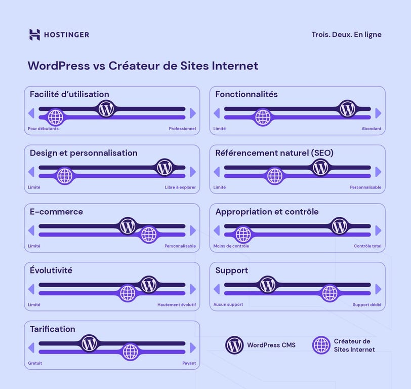 Comparaison entre les cr&eacute;ateurs de sites internet et les CMS 