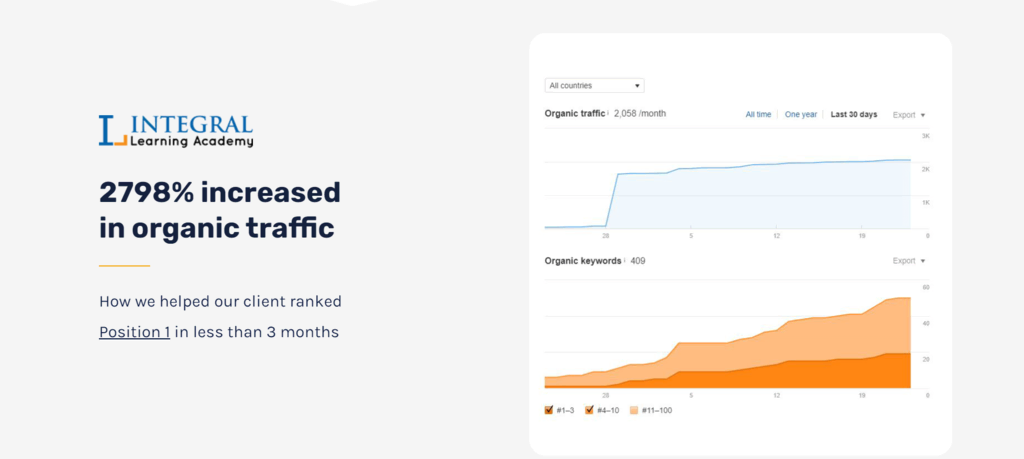 Une étude de cas SEO par Miron Digital présentée dans une copie concise et des graphiques