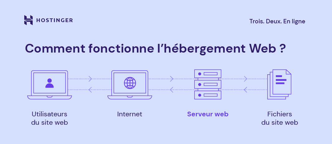  Illustration montrant comment l'hébergement web permet aux utilisateurs d'un site web de voir les fichiers de ce dernier.