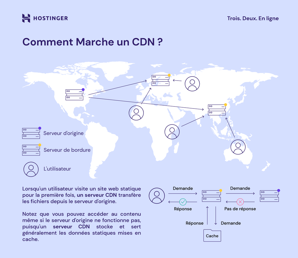 Infographique sur comment fonctionne un CDN 
