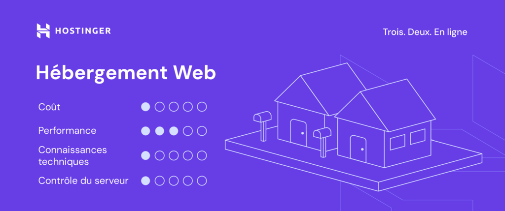 Illustration d'Hostinger d'hébergement web incluant le coût, la performance, les connaissances techniques et le contrôle du serveur.