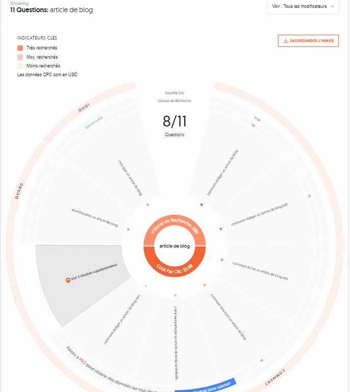 Résultat de "Answer the Public" sur le terme article de blog
