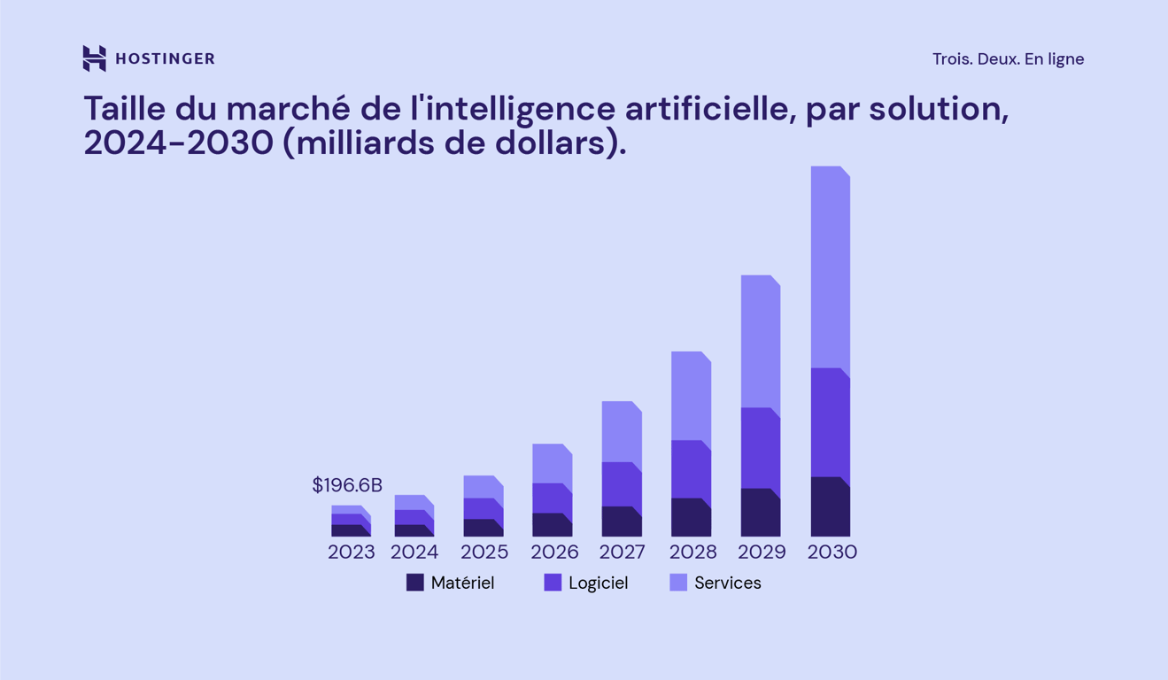 La taille du marché mondial de l'IA devrait croître de 37 % chaque année entre 2024 et 2030