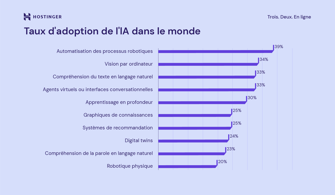 Taux d'adoption mondial de l'IA