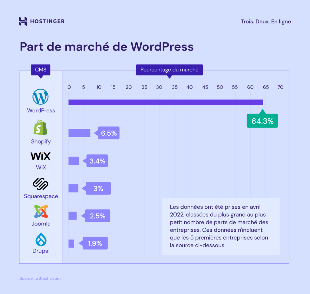comparaison part de march&eacute; de WordPress vs autres syst&egrave;mes de gestion de contenu comme Drupal