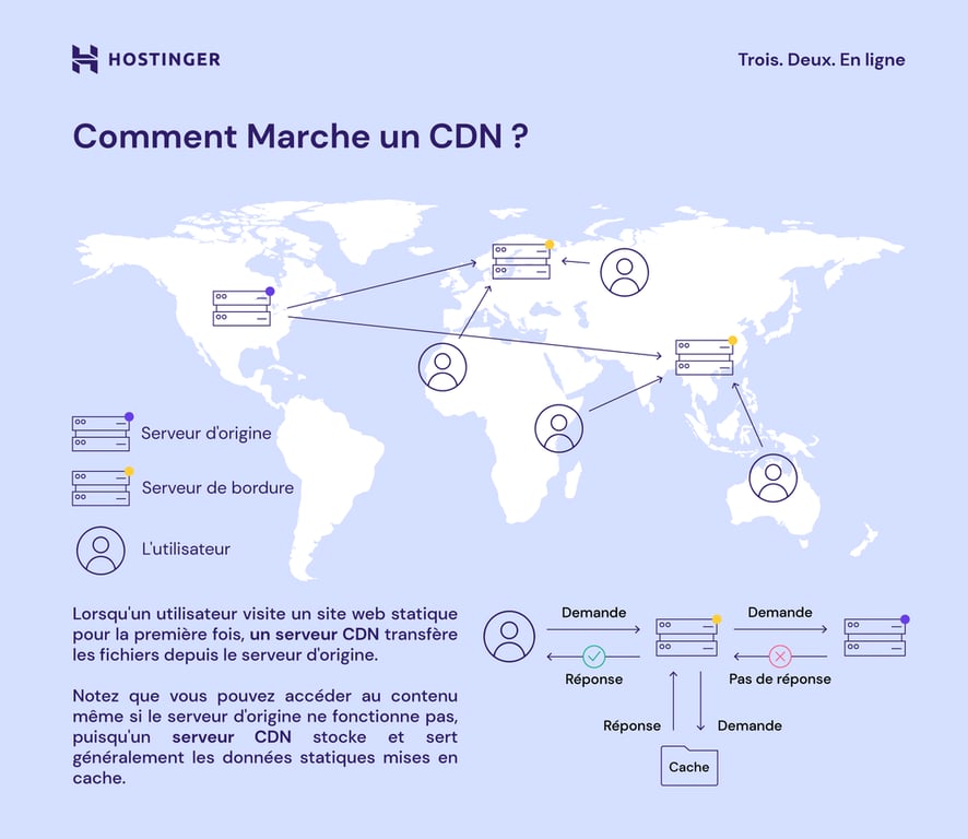 Un visuel personnalisé sur le fonctionnement d'un CDN