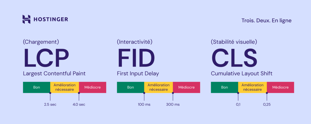 Les « Core Web Vitals » et leur évaluation