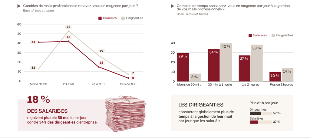 Comparaison du nombre de mais re&ccedil;us quotidiennement entre salari&eacute;s et dirigeants.