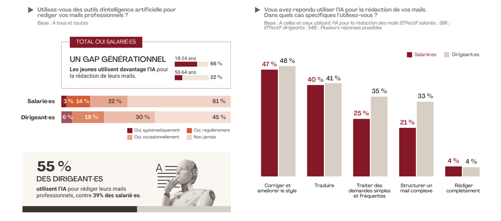 Utilisation de l'IA pour r&eacute;diger des e-mails professionnels.