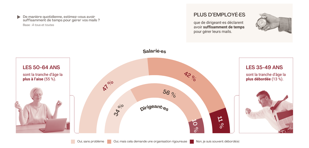 Infographie montrant le temps consacr&eacute; &agrave; la gestion des e-mails
