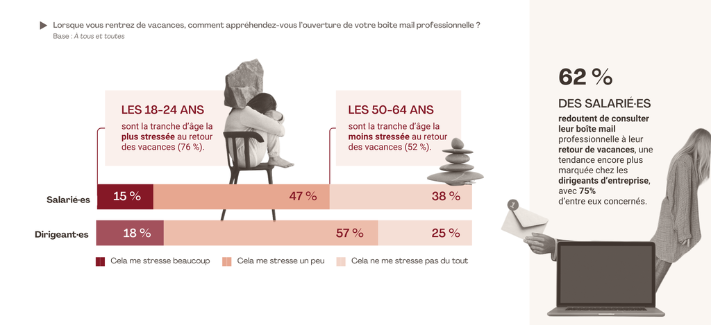 Infographie montrant le stress li&eacute; &agrave; la consultation des e-mails apr&egrave;s les vacances