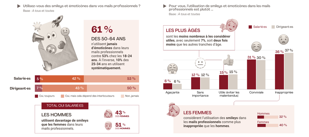 Usage des &eacute;motic&ocirc;nes dans les e-mails professionnels.