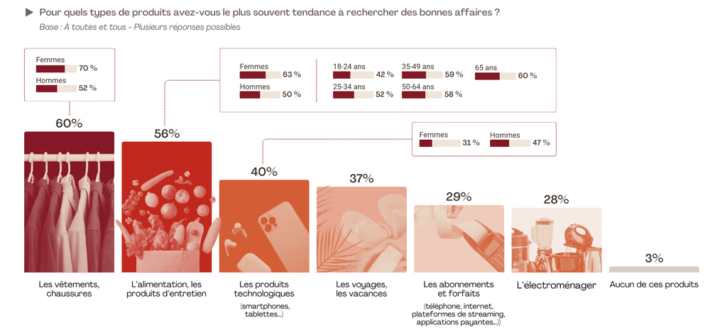 Infographie pr&eacute;sentant la hi&eacute;rarchie des bonnes affaires en France