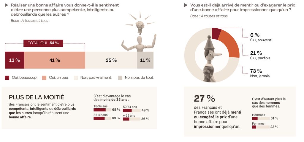 Infographie sur l'achat malin et l'estime de soi chez les Fran&ccedil;ais.