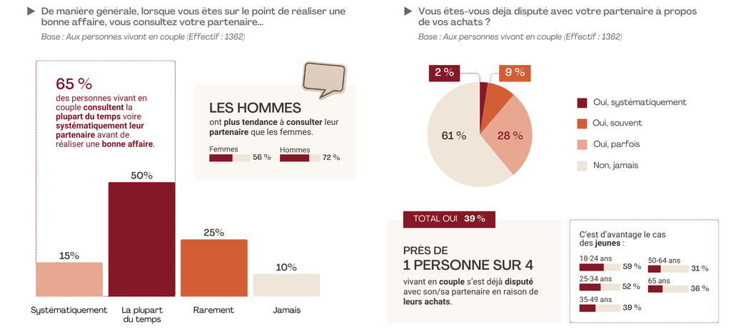 Infographie illustrant la prise de d&eacute;cision en couple lors d'achats avantageux