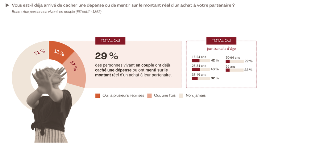 Infographie sur la transparence financi&egrave;re en couple