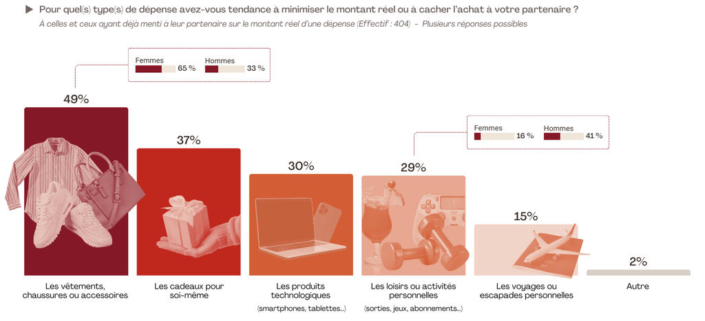 Infographie sur la dissimulation genr&eacute;e des achats des Fran&ccedil;ais.
