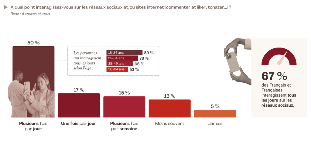 Infographie montrant la fréquence des interactions en ligne des Français