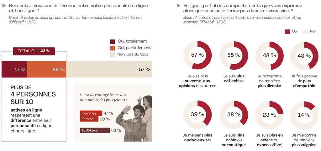 Infographie illustrant les diff&eacute;rences de personnalit&eacute; en ligne chez les Fran&ccedil;ais.