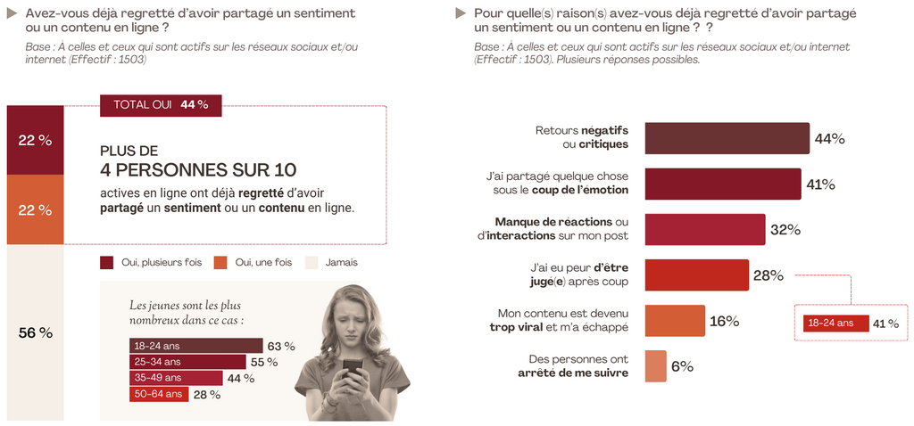 Infographie sur les regrets des Français après des interactions en ligne 