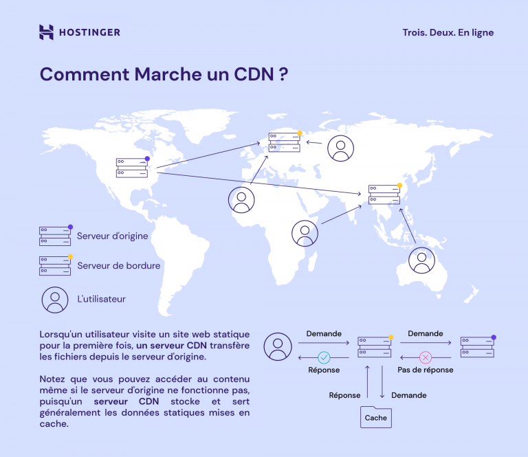 Un visuel personnalisé qui montre comment un CDN fonctionne pour accélérer la diffusion du contenu de votre site web.