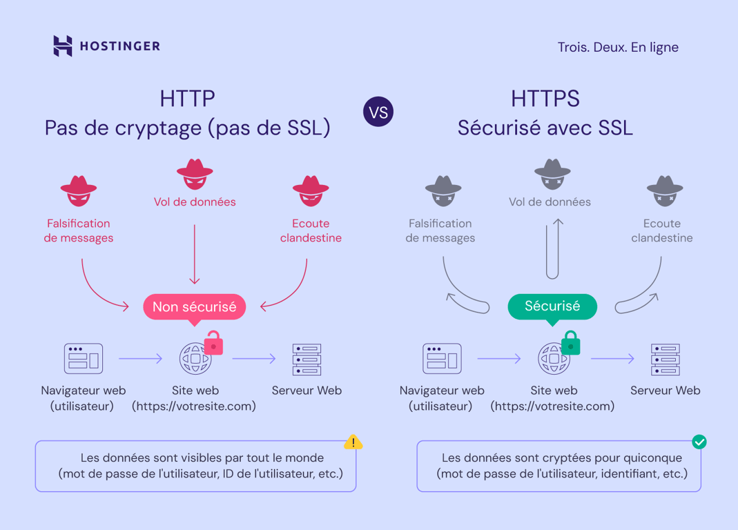 Quelles sont les différences entre http et https