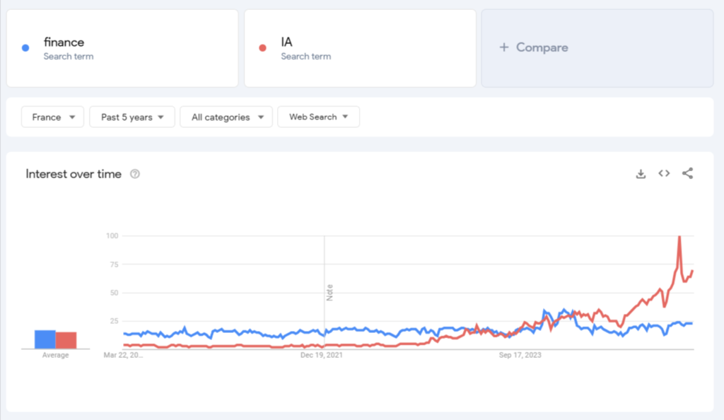 L'interface Google Trends montrant l'int&eacute;r&ecirc;t au fil du temps pour la finance et l'IA