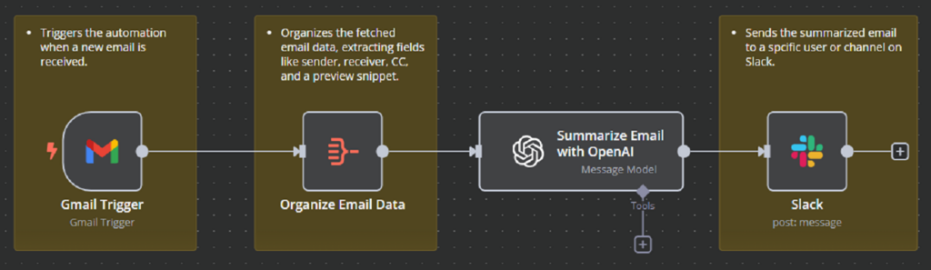 Exemple simple de flux de travail n8n.