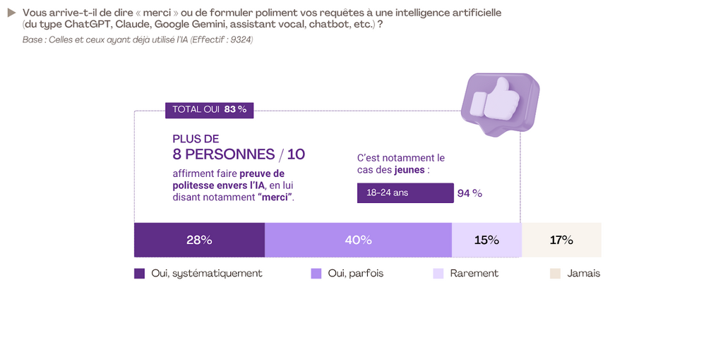 83 % des utilisateurs d’IA se montrent courtois dans leurs échanges