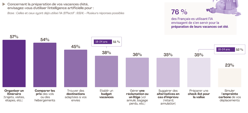 76 % des Français utiliseront l’IA pour préparer leurs vacances.