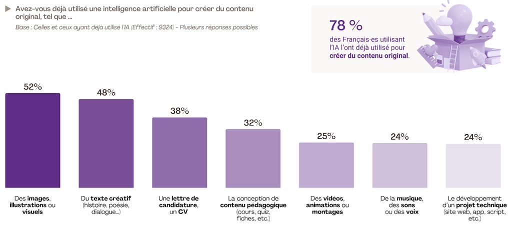 78 % des Français ont utilisé l’IA pour créer du contenu original