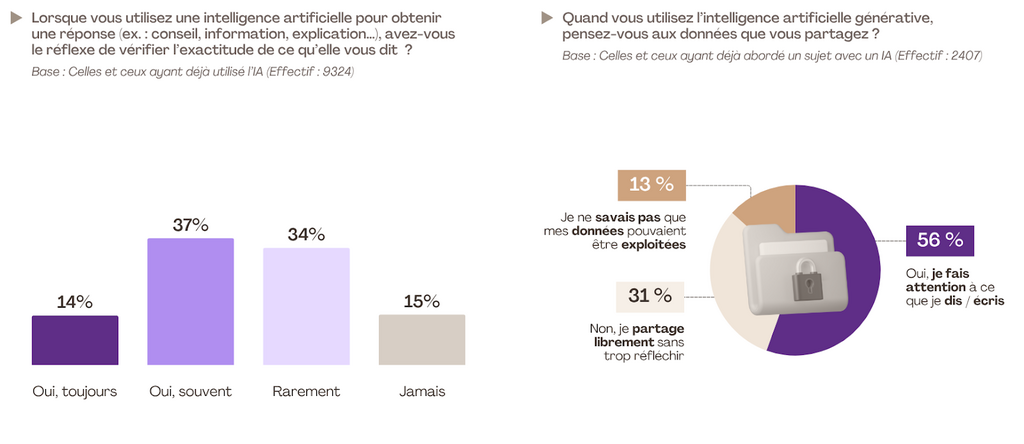 Seuls 14 % des Français vérifient toujours les infos de l’IA, mais 56 % font attention à ce qu’ils lui partagent.