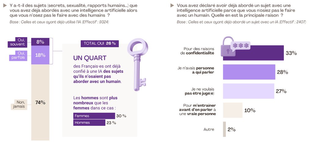 1 personne sur 4 aborde avec l’IA des sujets qu’elle n’ose pas évoquer avec autrui.