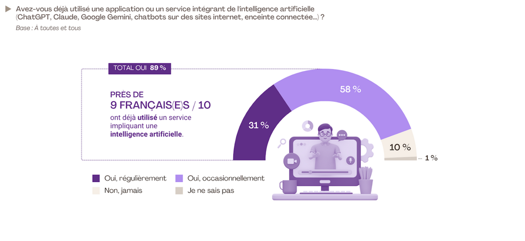9 Français sur 10 ont déjà utilisé une application ou un service IA