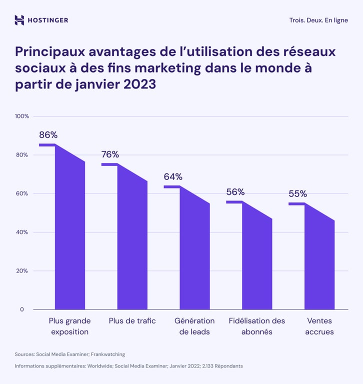 Infographie sur les avantages du commerce social