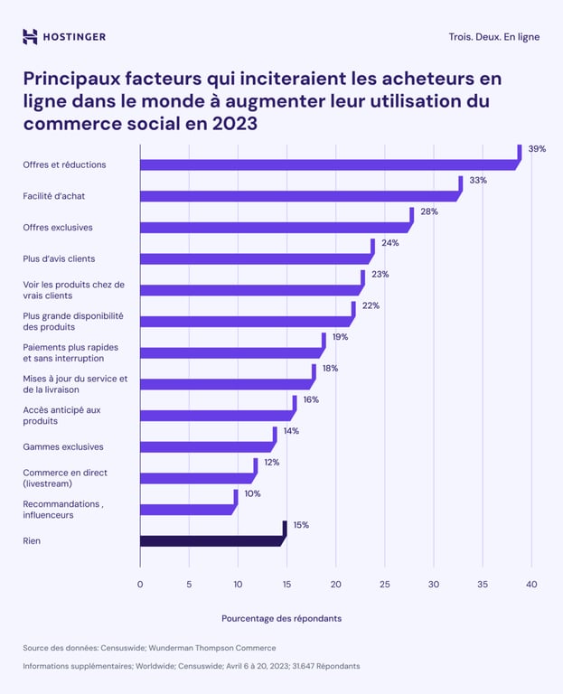 Infographie sur les principaux facteurs stimulant le commerce social