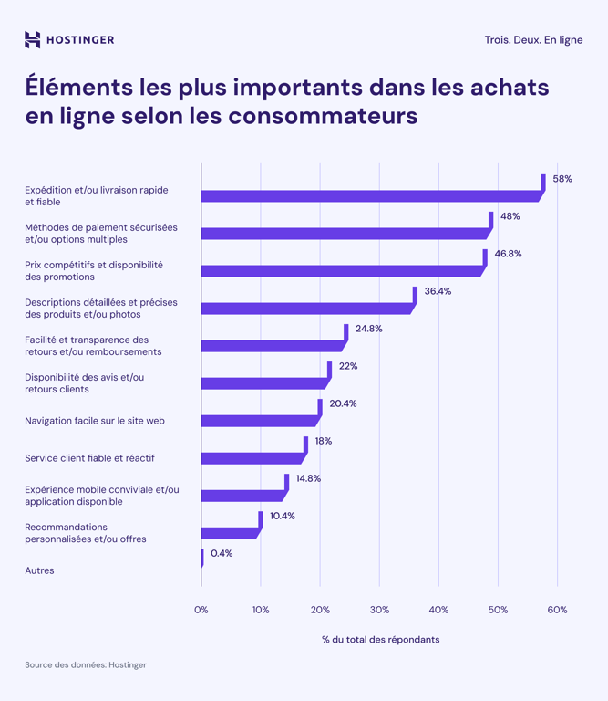 Infographie sur les éléments clés du commerce en ligne